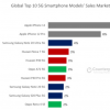 iPhone 12是全球最暢銷的5G手機