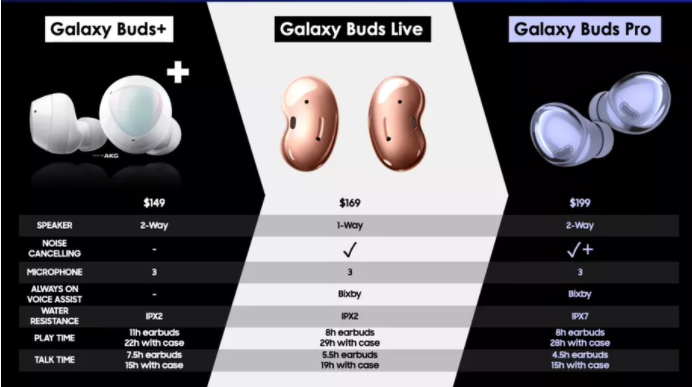 三星Galaxy Buds Pro的另一個泄漏信息