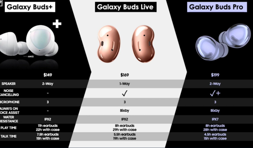 三星Galaxy Buds Pro的售價(jià)為199美元