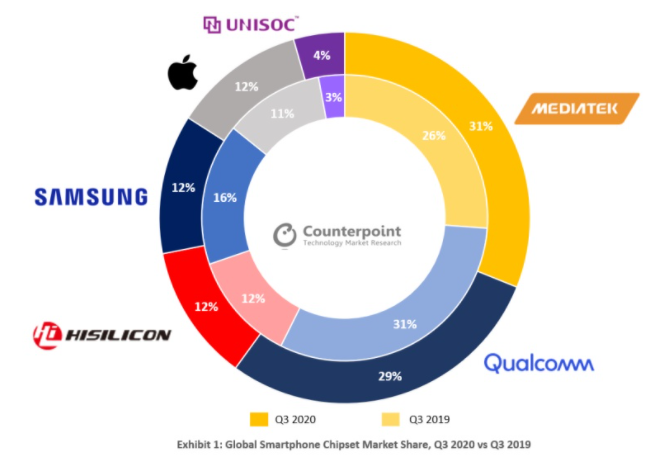 聯(lián)發(fā)科在2020年第三季度取代高通成為最大的手機(jī)芯片組供應(yīng)商