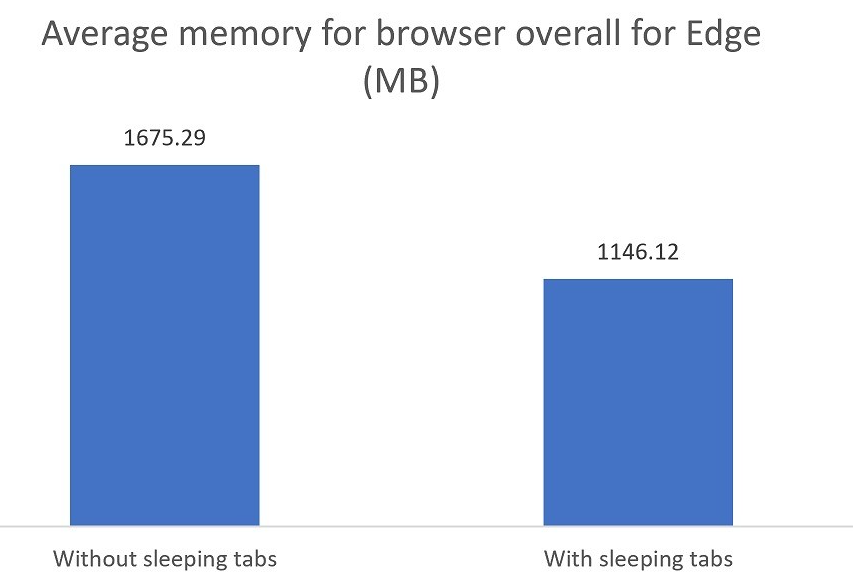 詳細(xì)了解Microsoft Edge中的“休眠”選項(xiàng)卡