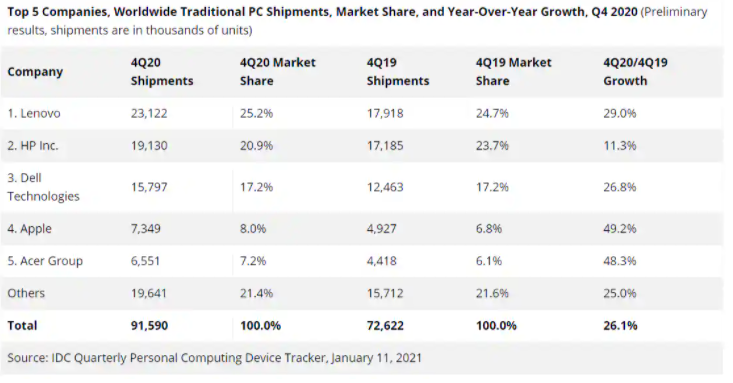 IDC表示，2020年第四季度全球PC銷(xiāo)售仍然火爆