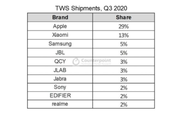 AirPods：無(wú)線耳機(jī)市場(chǎng)的領(lǐng)導(dǎo)者，銷量正在下降