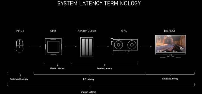 這是支持NVIDIA Reflex技術(shù)的鼠標(biāo)