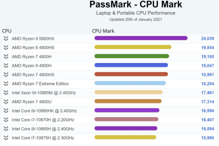 移動處理器AMD Ryzen 9 5900HX打破紀錄