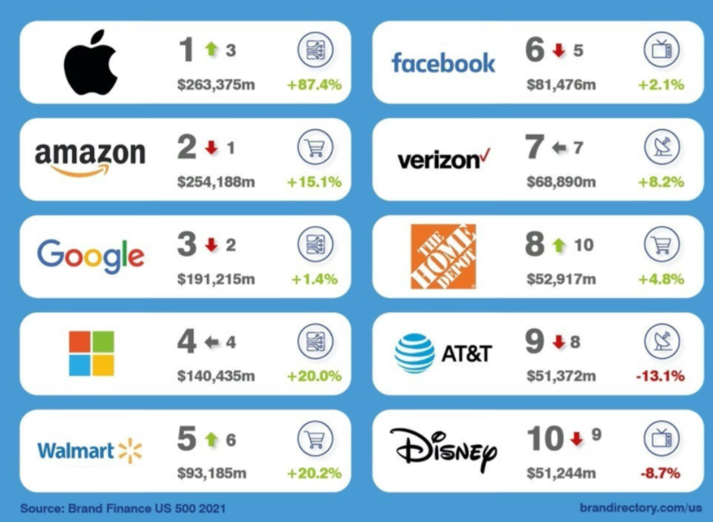 根據(jù)Brand Finance的研究，蘋果再次成為世界上最有價值的品牌