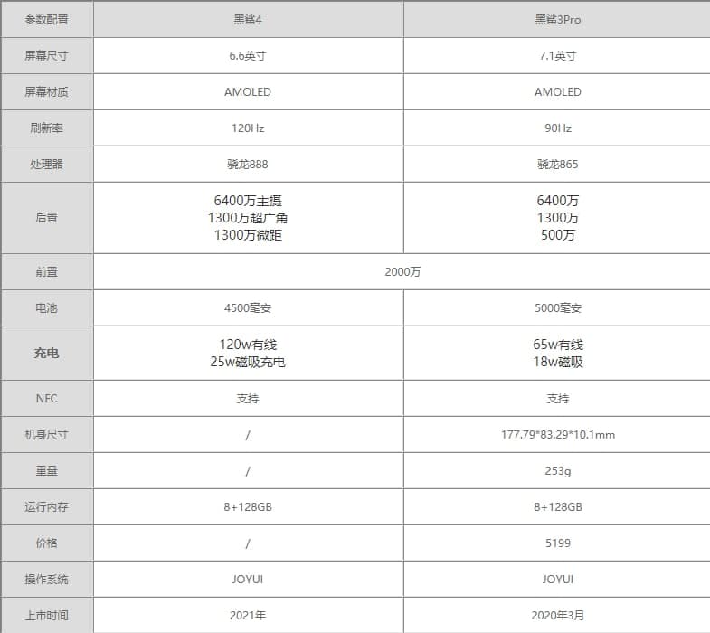 黑鯊4和黑鯊3Pro區(qū)別 黑鯊4和黑鯊3Pro參數(shù)對比哪個更好