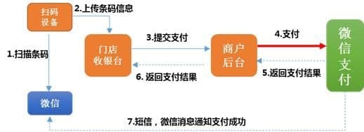 如何使用微信收付款功能到超市購(gòu)物