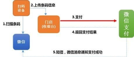 如何使用微信收付款功能到超市購物