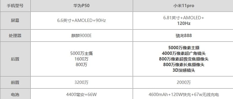 小米11pro與華為p50區(qū)別 小米11pro與華為p50哪個(gè)更值得買