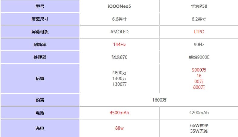 iQOONeo5和華為P50哪個好 參數(shù)配置對比