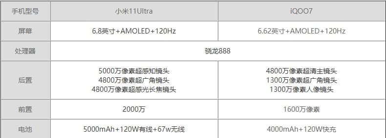 小米11Ultra和iQOO7參數(shù)對比 小米11Ultra和iQOO7區(qū)別