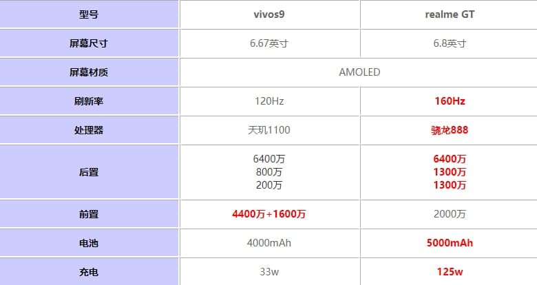 realmeGT和vivoS9哪個(gè)好 參數(shù)配置對(duì)比