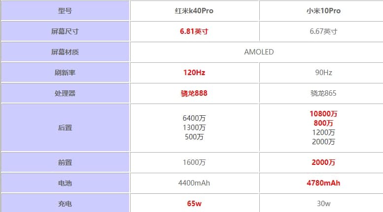 紅米K40Pro和小米10Pro哪個好 參數(shù)配置對比