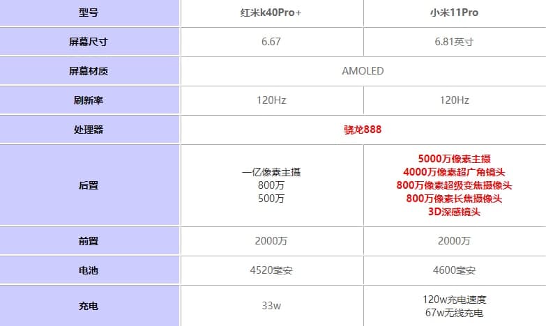 紅米k40pro+和小米11Pro的區(qū)別 參數(shù)對比