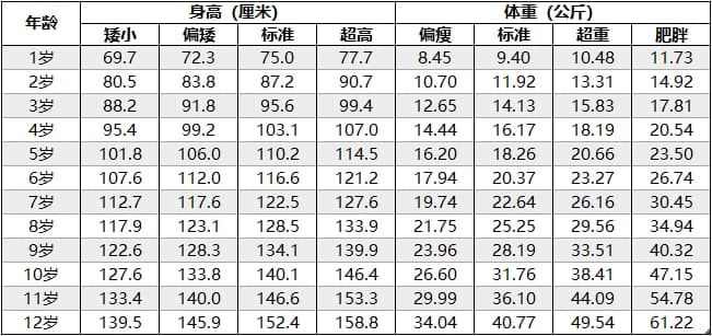 兒童身高體重標(biāo)準(zhǔn)是怎樣的？