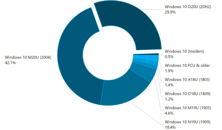 Windows 10版本20H2現(xiàn)在可在所有Windows 10設(shè)備的30％上運(yùn)行