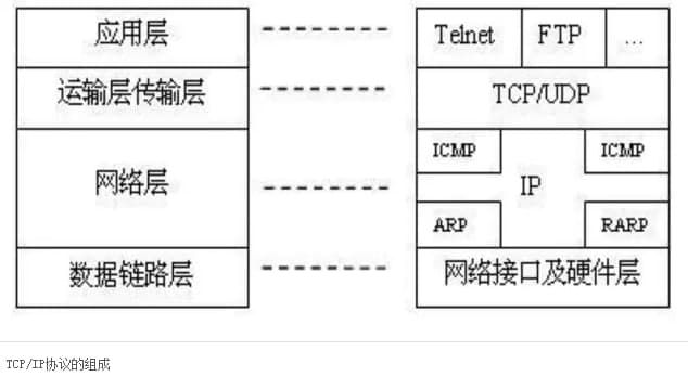 tcp/ip協(xié)議包含哪幾層？