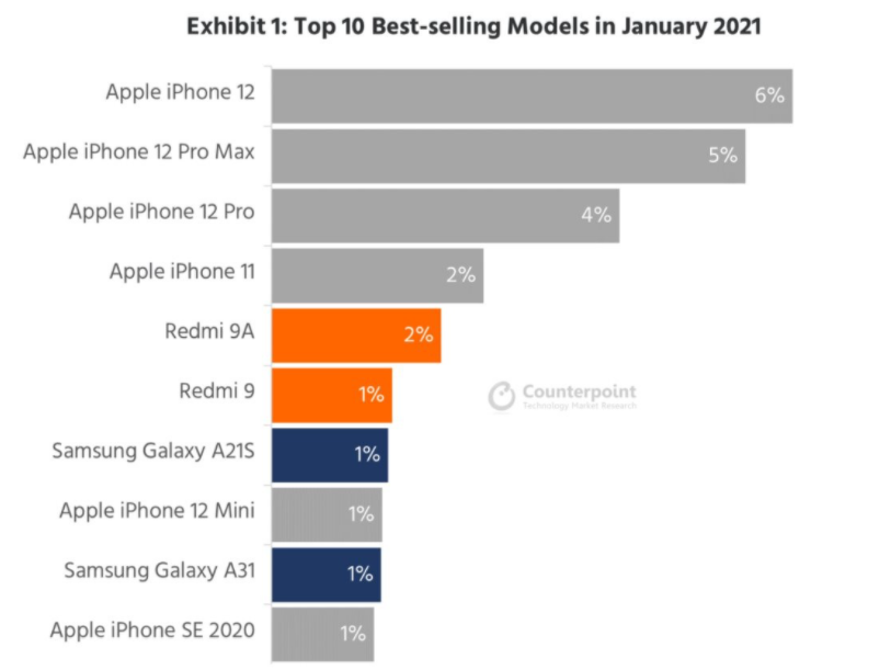 iPhone 12月成為一月份最暢銷的智能手機(jī)