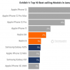 iPhone 12月成為一月份最暢銷的智能手機