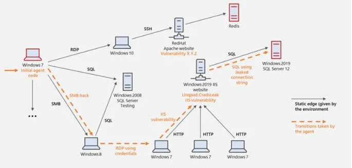 微軟發(fā)布網(wǎng)絡(luò)攻擊模擬器Cyber??BattleSim以增強企業(yè)防御能力