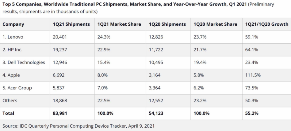 IDC稱2021年第一季度PC銷量同比增長55.2％