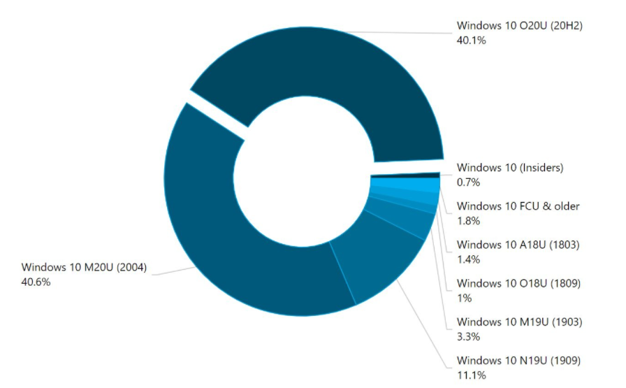 微軟Windows 10版本20H2份額即將成為第一