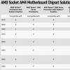 AMD 阻止廠商為 X370 主板提供新 BIOS 以支持 Ryzen 5000 系列