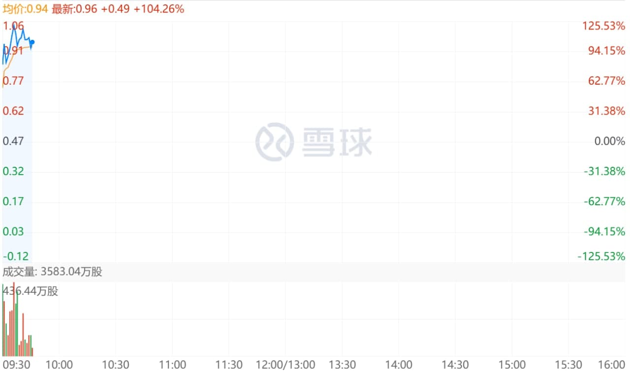 方正控股飆升100％，方正集團已簽署重組投資協議