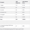 數(shù)據(jù)顯示Chromebook出貨量達到1300萬臺