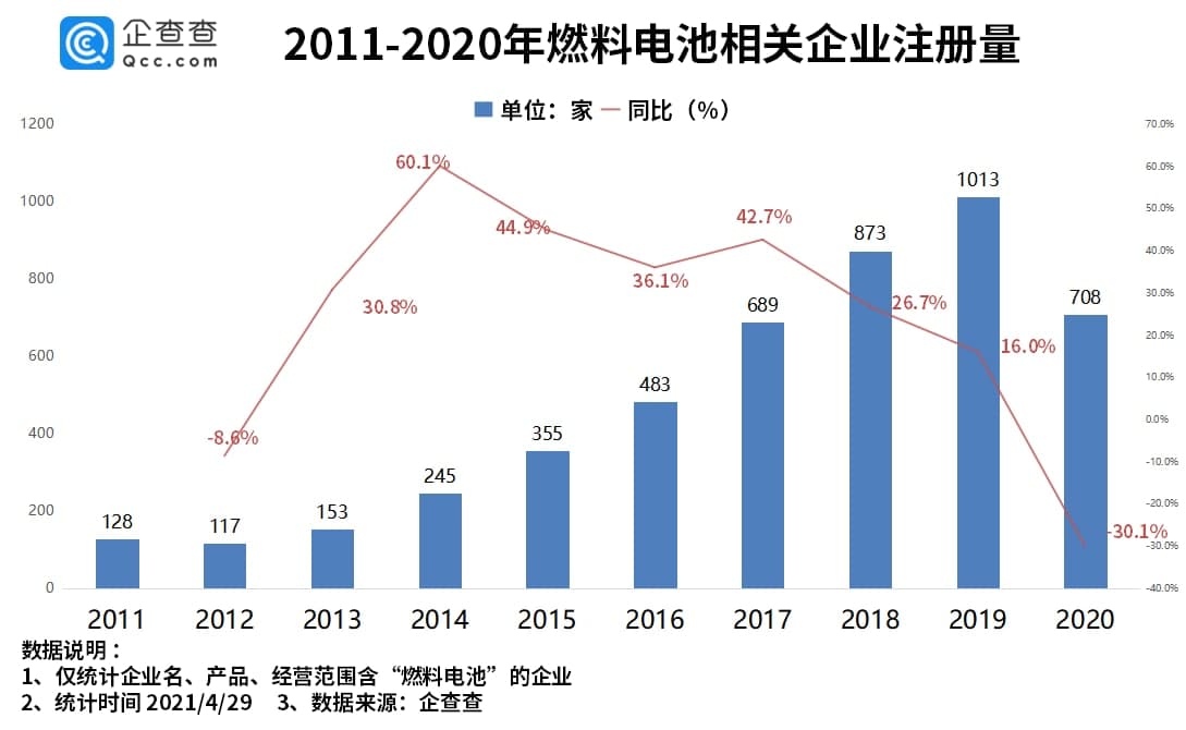 燃料電池已成為“新的藍海”：我國燃料電池公司第一季度同比增長86.5％