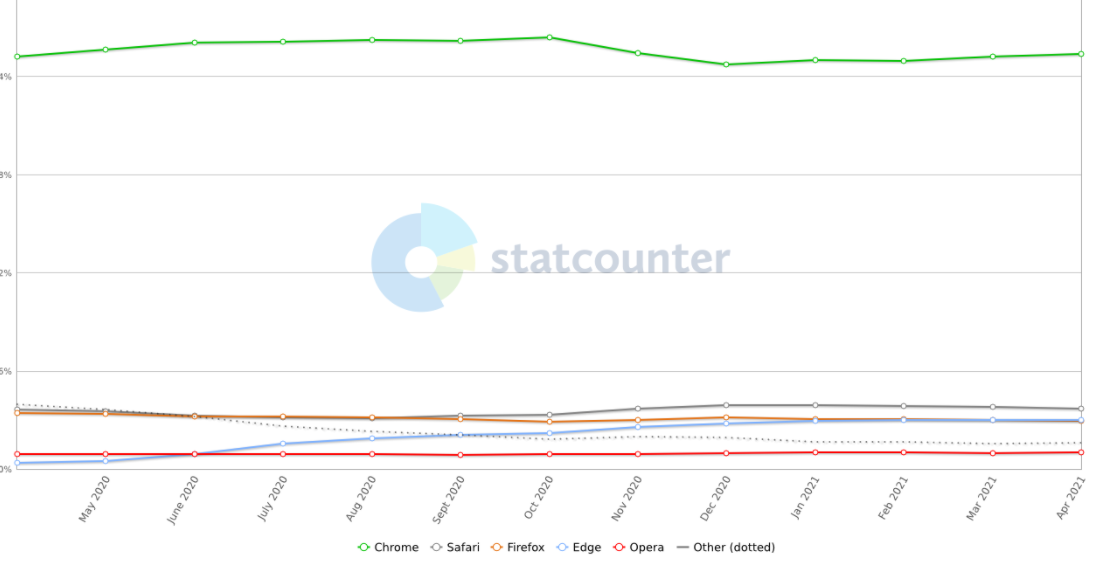 隨著Chrome的持續(xù)增長，Microsoft Edge和Firefox失去了市場份額