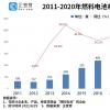 燃料電池已成為“新的藍(lán)?！保何覈?guó)燃料電池公司第一季度同比增長(zhǎng)86.5％