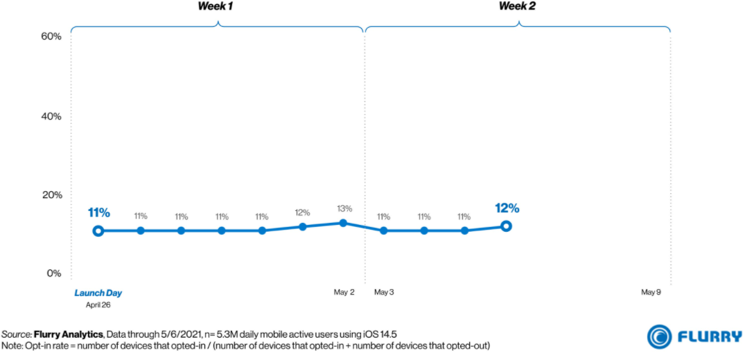 很少有iPhone用戶允許應(yīng)用程序?qū)ζ溥M(jìn)行跟蹤