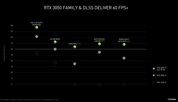 NVIDIA最新的GeForce RTX 3050和RTX 3050 Ti將主流游戲帶入筆記本電腦