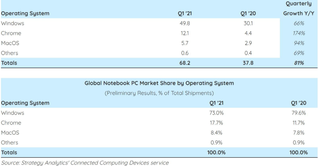 Windows，macOS，Chrome OS在新PC的銷售中均取得了巨大的增長(zhǎng)