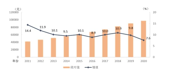 去年2020年，中國城鎮(zhèn)非私營單位人均年薪增長了5.2%