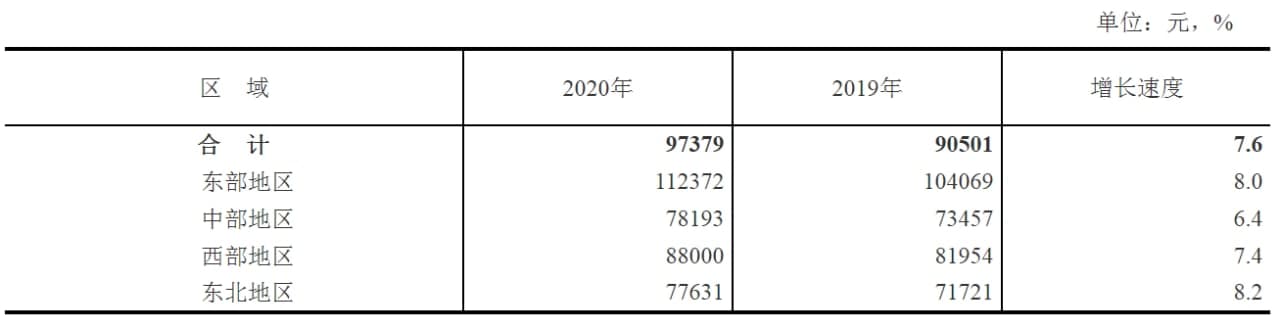 去年2020年，中國(guó)城鎮(zhèn)非私營(yíng)單位人均年薪增長(zhǎng)了5.2%