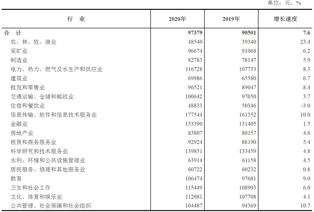 去年2020年，中國(guó)城鎮(zhèn)非私營(yíng)單位人均年薪增長(zhǎng)了5.2%