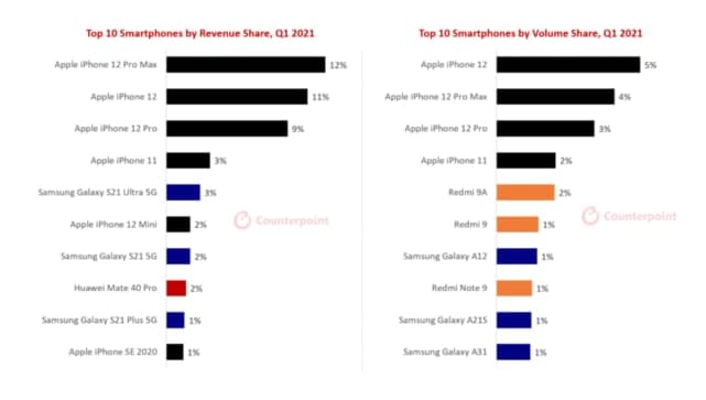 蘋果的全面橫掃：第一季度，iPhone  12主導(dǎo)了智能手機(jī)的收入份額和銷售額