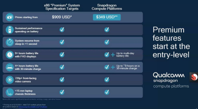 高通推出Snapdragon 7c Gen 2 Compute平臺