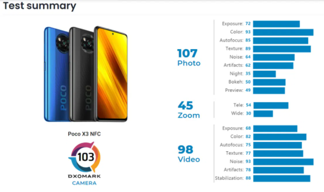 POCO X3 NFC  DxOMark分?jǐn)?shù)已經(jīng)公布