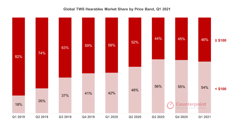 2021年第一季度全球TWS銷售額同比增長44%