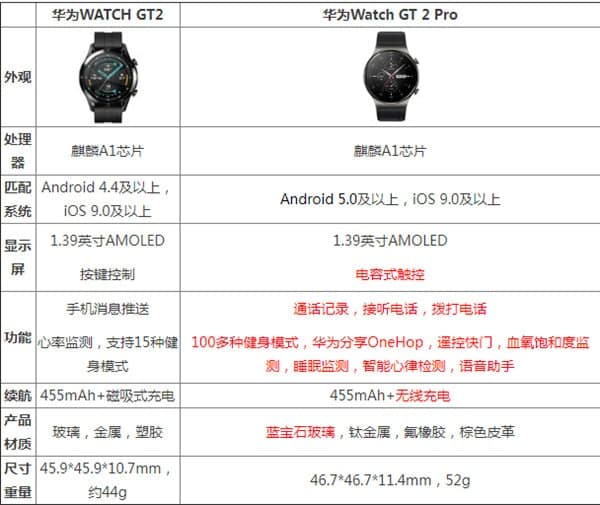 華為watch gt2 pro和gt2區(qū)別