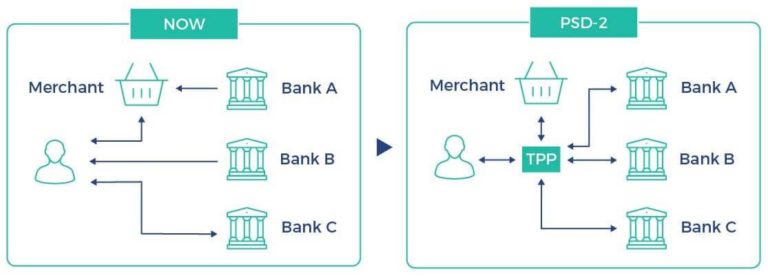 Apple 的第二支付服務(wù)指令 (PSD2) 通知對您意味著什么