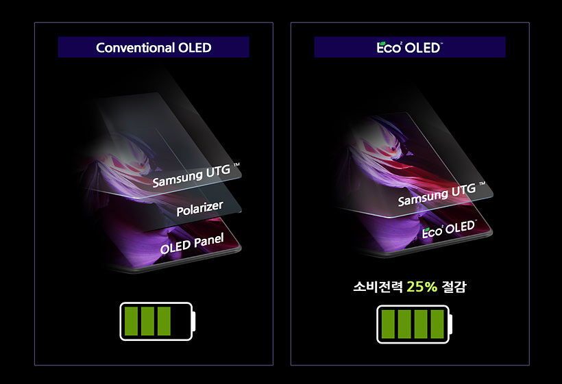 三星 Eco2 OLED 面板首次亮相 Galaxy Z Fold 3