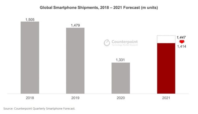 Counterpoint 表示全球智能手機(jī)出貨量增長將低于預(yù)期