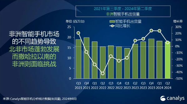 非洲手機銷量前五有四家中國廠商 小米OPPO份額大漲