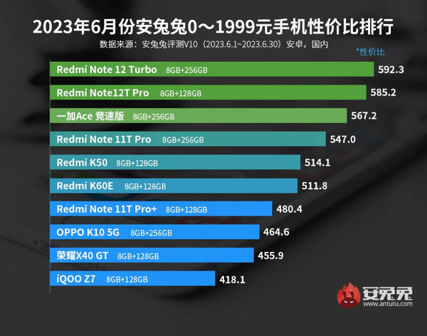 最新安卓性價比手機排名來了：Redmi和iQOO排名靠前