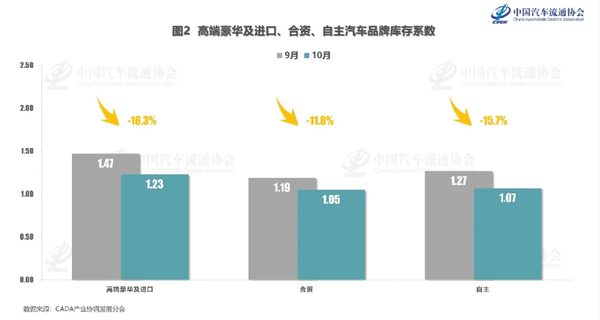 10月汽車經(jīng)銷商庫存水平低于警戒線 步入合理范圍